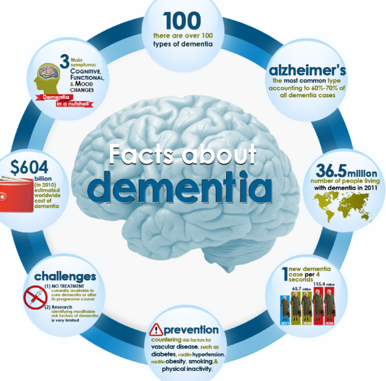 Understanding the Importance of Dementia Risk Diagnostic Techniques